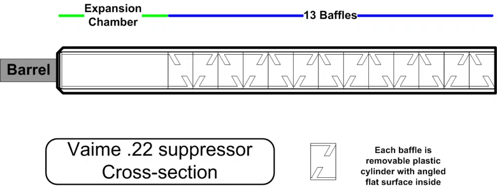 Suppressor cross-section with an expansion chamber and baffles